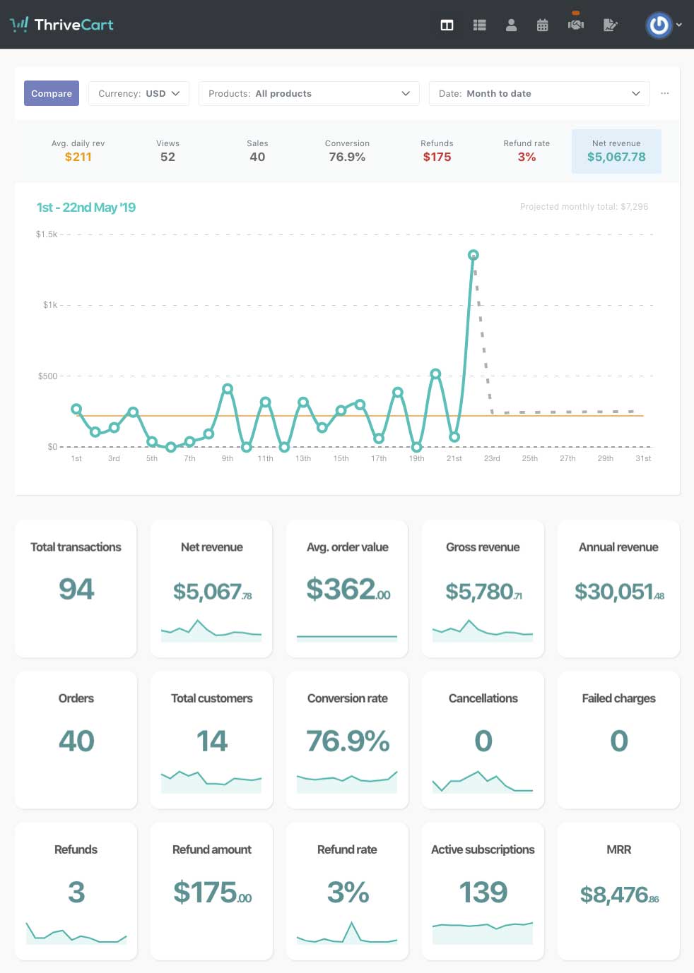 Thrivecart Dashboard